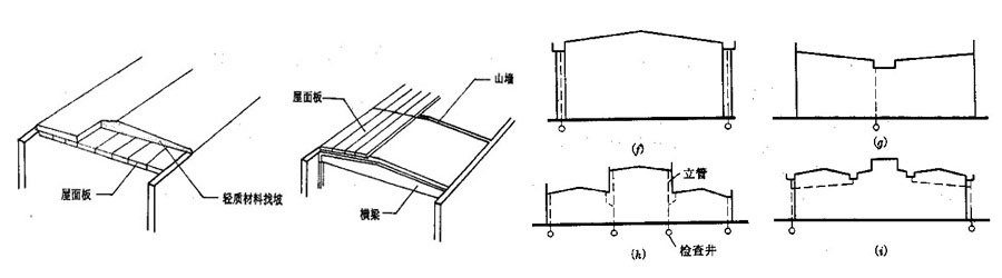 屋顶排水设计<br>材料找坡是指屋顶坡度由垫坡材料形成，一般用于坡向长度较小的屋面。为了减轻屋面荷载，应选用轻质材料找坡，如水泥炉渣、石灰炉渣等。